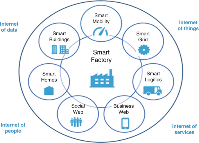 Smart Factory